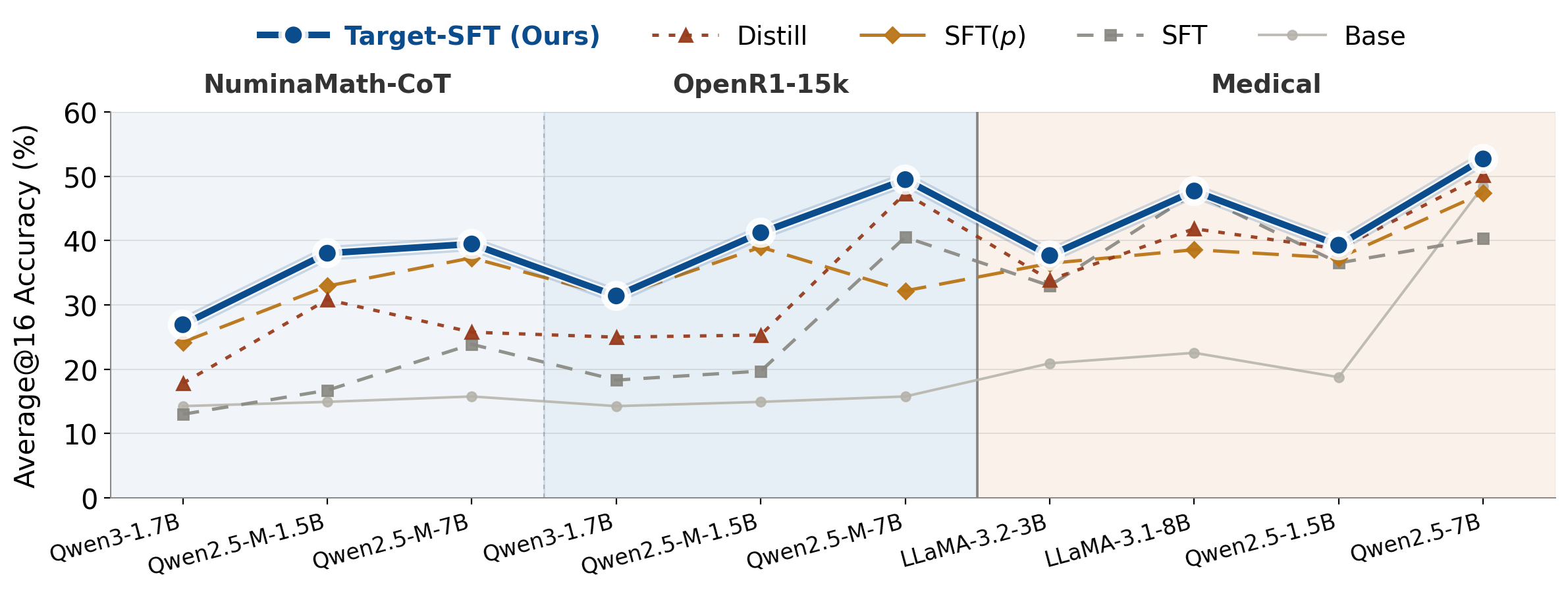 Performance summary: Average@16 accuracy across all 10 dataset-model settings